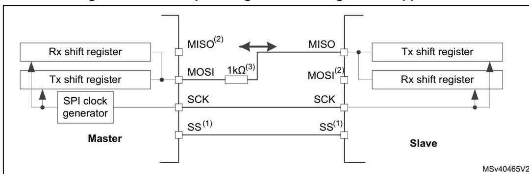 Figure 613: Half-duplex single master/ single slave application diagram. The diagram shows a Master and a Slave connected by a single bidirectional line labeled MISO(2) and MOSI(2). The Master contains an Rx shift register, a Tx shift register, and an SPI clock generator. The Slave contains a Tx shift register and an Rx shift register. A 1kΩ(3) resistor is connected to the MOSI pin of the Master. The SCK line connects the SPI clock generator in the Master to both shift registers. The SS(1) line connects the Master and Slave.