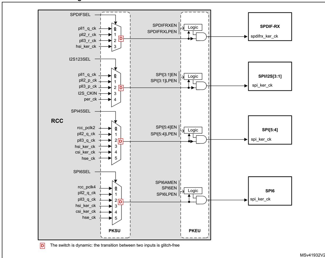Figure 51: Kernel clock distribution for SPIs and SPI/I2S. The diagram shows four multiplexers (MUX) selecting clock sources for different peripherals. The MUX for SPDIFRX selects from PLL1_Q, PLL2_R, PLL3_R, or HSI. The MUX for SPI/I2S[3:1] selects from PLL1_Q, PLL2_P, PLL3_P, I2S_CKIN, or PER. The MUX for SPI[5:4] selects from RCC_PCLK2, PLL2_Q, PLL3_Q, HSI, CSI, or HSE. The MUX for SPI6 selects from RCC_PCLK4, PLL2_Q, PLL3_Q, HSI, CSI, or HSE. Each MUX output is connected to a logic block (AND gate) that also takes enable signals (SPDIFRXEN, SPI[3:1]EN, SPI[5:4]EN, SPI6AMEN) and low-power enable signals (SPDIFRXL PEN, SPI[3:1]LPEN, SPI[5:4]LPEN, SPI6LPEN). The output of each logic block is the kernel clock for the corresponding peripheral: spdifrx_ker_ck, spi_ker_ck, spi_ker_ck, and spi_ker_ck. The diagram is divided into three vertical sections: RCC (left), PKSU (middle), and PKEU (right). A legend indicates that a red 'D' on the MUX indicates a dynamic switch that is glitch-free.