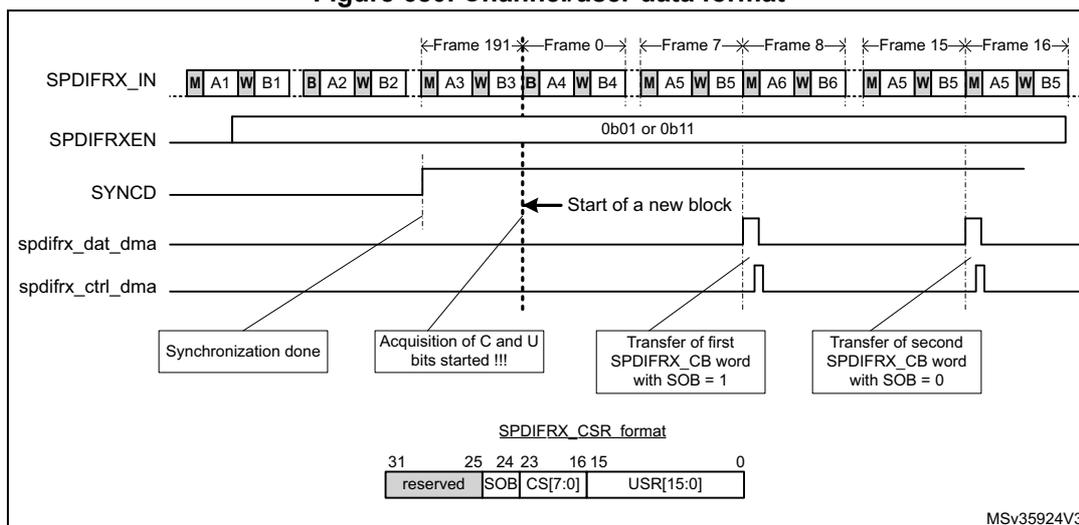 Figure 680. Channel/user data format. This diagram illustrates the timing and data flow for the SPDIFRX interface. The top section shows the SPDIFRX_IN signal as a sequence of frames (Frame 191, Frame 0, Frame 7, Frame 8, Frame 15, Frame 16). Each frame consists of a preamble (M, A, W, B) followed by 32 bits of data (A1, B1, B2, A2, W2, B3, B4, A3, W3, B5, B6, A4, W4, B7, B8). The SPDIFRXEN signal is shown as a horizontal line with a value of 0b01 or 0b11. The SYNCD signal is a pulse that goes high when the first start of block (B preamble) is detected. The spdifrx_dat_dma and spdifrx_ctrl_dma signals are shown as pulses that go high when the first and second SPDIFRX_CB words are transferred. The bottom section shows the SPDIFRX_CSR format, which is a 32-bit register with the following fields: reserved (bits 31-25), SOB (bit 24), CS[7:0] (bits 23-16), and USR[15:0] (bits 15-0).