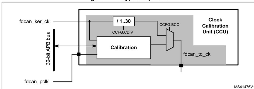 Figure 743. Bypass operation diagram showing the internal clock calibration mechanism of the FDCAN unit. The diagram includes a 32-bit APB bus, fdcan_ker_ck, fdcan_pclk, a Calibration block, a /1..30 clock divider, CCFG.CDIV, CCFG.BCC, and the Clock Calibration Unit (CCU) which outputs fdcan_tq_ck. The diagram is labeled MS41476V1.