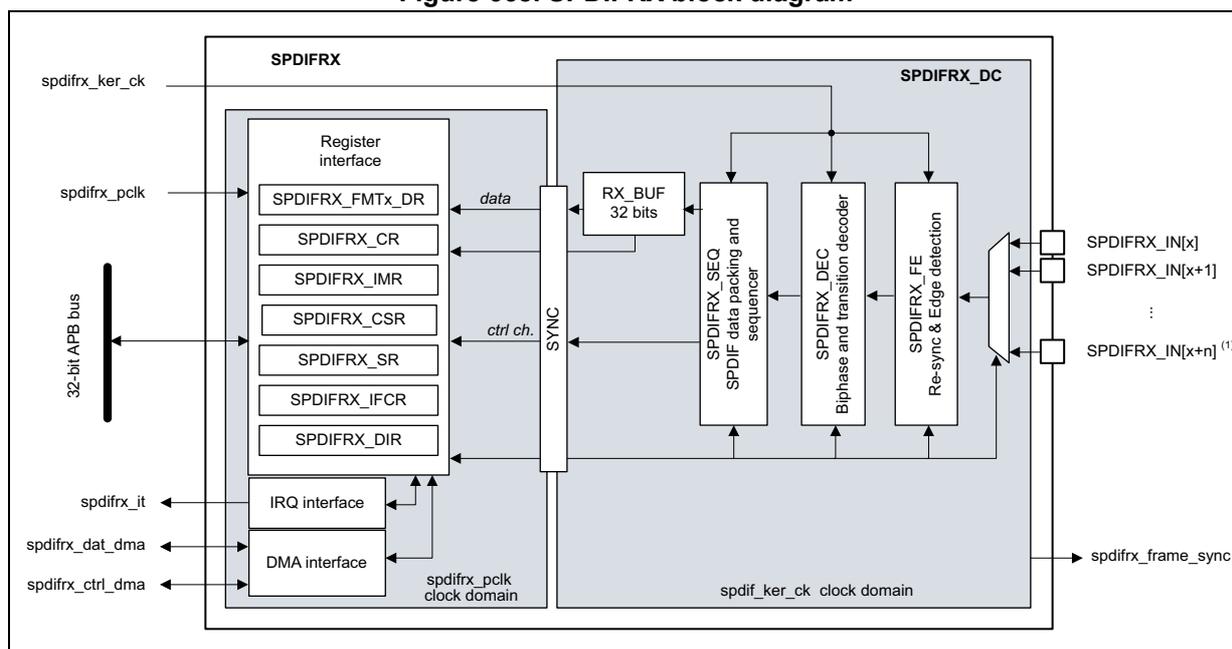 Figure 668. SPDIFRX block diagram. The diagram shows the internal architecture of the SPDIFRX block. On the left, external signals include spdifrx_ker_ck (kernel clock), spdifrx_pclk (register interface clock), a 32-bit APB bus, spdifrx_it (interrupt), spdifrx_dat_dma (data DMA), and spdifrx_ctrl_dma (control DMA). The SPDIFRX block contains a Register interface with registers: SPDIFRX_FMTx_DR, SPDIFRX_CR, SPDIFRX_IMR, SPDIFRX_CSR, SPDIFRX_SR, SPDIFRX_IFCR, and SPDIFRX_DIR. These are connected to a 32-bit APB bus and a SYNC block. Below the registers are an IRQ interface and a DMA interface, which are also connected to the APB bus and the SYNC block. The SPDIFRX_DC (Data Channel) block contains RX_BUF 32 bits, SPDIFRX_SEQ (SPDIF data packing and sequencer), SPDIFRX_DEC (Biphase and transition decoder), and SPDIFRX_FE (Re-sync & Edge detection). The RX_BUF is connected to the SPDIFRX_FMTx_DR register. The SPDIFRX_SEQ is connected to the RX_BUF and the SPDIFRX_DEC. The SPDIFRX_DEC is connected to the SPDIFRX_FE. The SPDIFRX_FE is connected to the SPDIFRX_IN[x], SPDIFRX_IN[x+1], ..., SPDIFRX_IN[x+n] inputs and the spdifrx_frame_sync output. The SPDIFRX_DC block is in the spdif_ker_ck clock domain, while the rest of the SPDIFRX block is in the spdifrx_pclk clock domain.