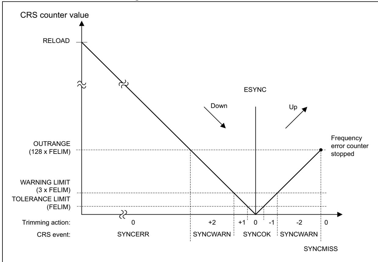 Figure 66. CRS counter behavior. A graph showing the CRS counter value over time. The y-axis represents the CRS counter value, with markers for RELOAD, OUTRANGE (128 x FELIM), WARNING LIMIT (3 x FELIM), and TOLERANCE LIMIT (FELIM). The x-axis represents frequency error, with markers for 0, +2, +1, 0, -1, -2, and 0. The counter starts at RELOAD and decreases linearly (labeled 'Down') until it reaches the TOLERANCE LIMIT at x=0, where it triggers a 'SYNCERR' event. It continues to decrease through 'SYNCWARN' at x=+1 and 'SYNCWARN' at x=+2, reaching a minimum at x=0 (labeled 'ESYNC'). From there, it increases linearly (labeled 'Up') through 'SYNCWARN' at x=-1 and 'SYNCWARN' at x=-2, returning towards the TOLERANCE LIMIT at x=0. At the OUTRANGE limit, the 'Frequency error counter stopped'.
