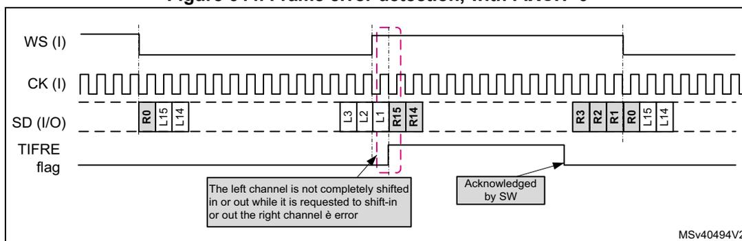 Timing diagram for Figure 644 showing WS (I), CK (I), SD (I/O), and TIFRE flag signals. The diagram illustrates a frame error detection scenario where the left channel is not completely shifted in or out while it is requested to shift-in or out the right channel. The TIFRE flag is set and acknowledged by software (SW).