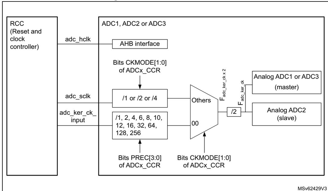 Figure 136. ADC Clock scheme diagram showing the clock sources and prescalers for ADC1, ADC2, and ADC3. The diagram shows the RCC (Reset and clock controller) providing ad_hclk and ad_sclk to the ADCs. The ad_sclk is derived from the ad_hclk through a prescaler (/1 or /2 or /4) controlled by CKMODE[1:0] bits of the ADCx_CCR register. The ad_hclk is also derived from the ad_hclk through a prescaler (/1, 2, 4, 6, 8, 10, 12, 16, 32, 64, 128, 256) controlled by PREC[3:0] bits of the ADCx_CCR register. The ad_sclk is then divided by 2 to provide the ad_hclk to the Analog ADC1 or ADC3 (master) and Analog ADC2 (slave).