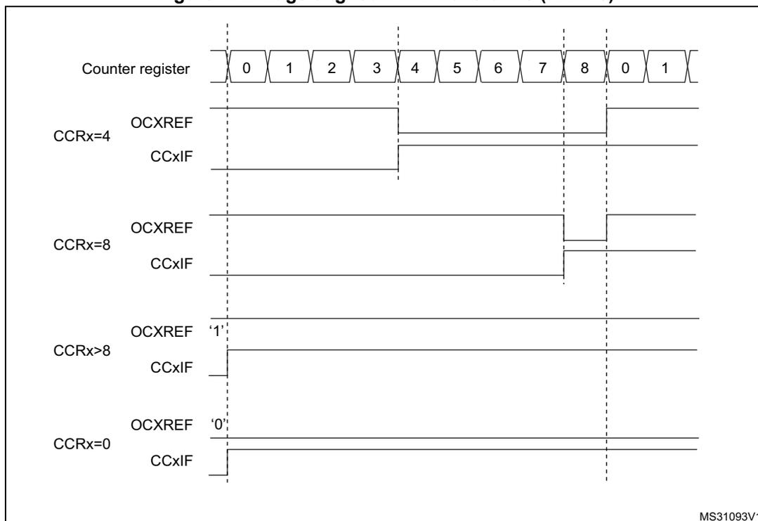 Timing diagram showing edge-aligned PWM waveforms for different CCRx values (4, 8, >8, 0) relative to a counter register sequence (0-8, 0-1).