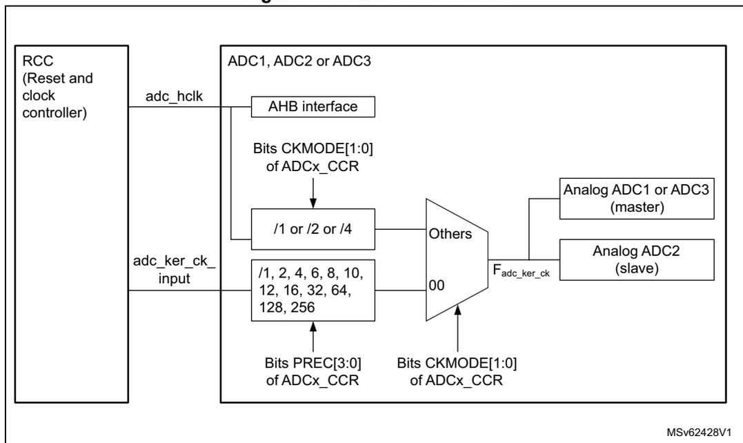 Figure 137. ADC clock scheme diagram showing the internal clock architecture of the ADC. The RCC (Reset and clock controller) provides adc_hclk and adc_ker_ck_input. The ADC1, ADC2 or ADC3 block contains an AHB interface, Bits CKMODE[1:0] of ADCx_CCR, a prescaler (/1 or /2 or /4), and a multiplexer. The prescaler is controlled by Bits PREC[3:0] of ADCx_CCR. The multiplexer selects between the prescaler output and 'Others' (00). The output of the multiplexer is F_adc_ker_ck, which is connected to Analog ADC1 or ADC3 (master) and Analog ADC2 (slave).