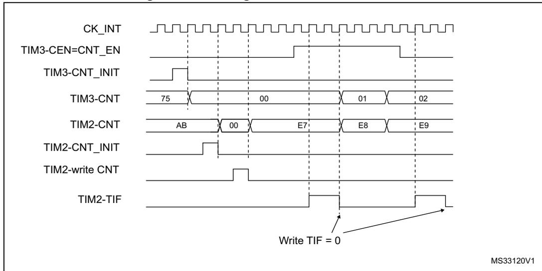 Timing diagram for Figure 450: Gating TIM2 with Enable of TIM3. The diagram shows the relationship between the internal clock (CK_INT), the enable signal for TIM3 (TIM3-CEN=CNT_EN), the initial count for TIM3 (TIM3-CNT_INIT), the current count for TIM3 (TIM3-CNT), the current count for TIM2 (TIM2-CNT), the initial count for TIM2 (TIM2-CNT_INIT), the write enable for TIM2 count (TIM2-write CNT), and the TIM2 interrupt flag (TIM2-TIF).