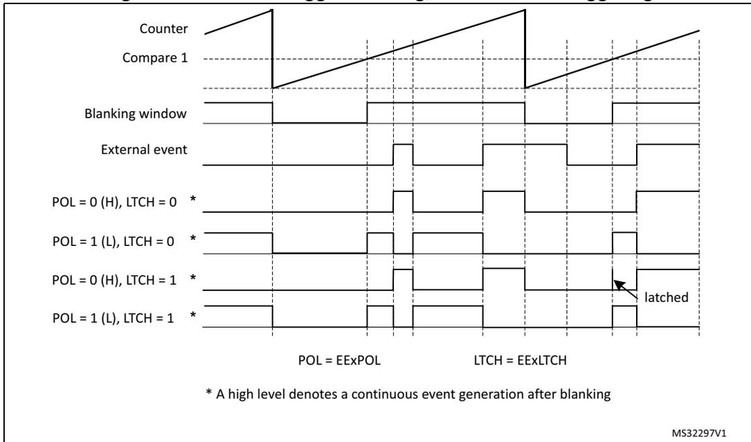 Timing diagram for level-sensitive external trigger blanking. It shows the Counter, Compare 1, and Blanking window. Below are four rows for POL and LTCH settings (0 or 1). The POL signal is labeled POL = EExPOL and the LTCH signal is labeled LTCH = EExLTCH. A note indicates that a high level denotes a continuous event generation after blanking. A 'latched' label points to a signal transition.