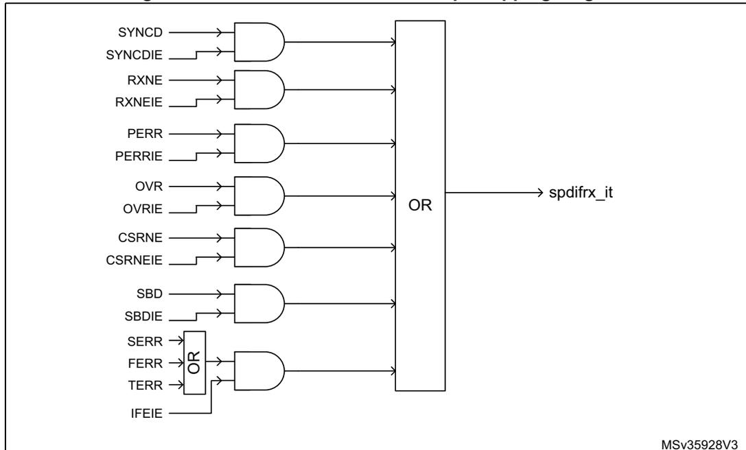SPDIFRX interface interrupt mapping diagram showing the logic for generating the spdifrx_it interrupt signal.