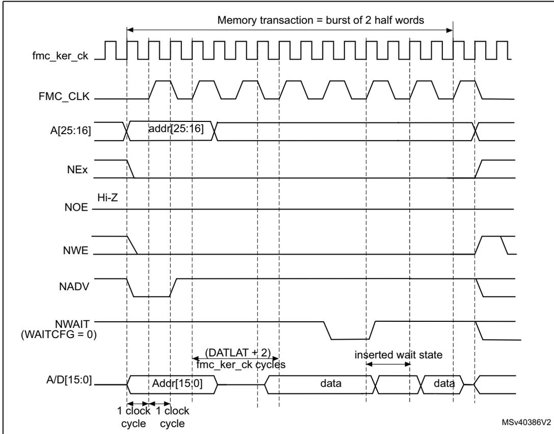 Timing diagram for synchronous multiplexed write mode. It shows signals fmc_ker_ck, FMC_CLK, A[25:16] (addr[25:16]), NEx, NOE (Hi-Z), NWE, NADV, NWAIT (WAITCFG = 0), and A/D[15:0] (Addr[15:0], data). The diagram illustrates the sequence of address, data, and control signals over clock cycles, including a burst of 2 half words and an inserted wait state.