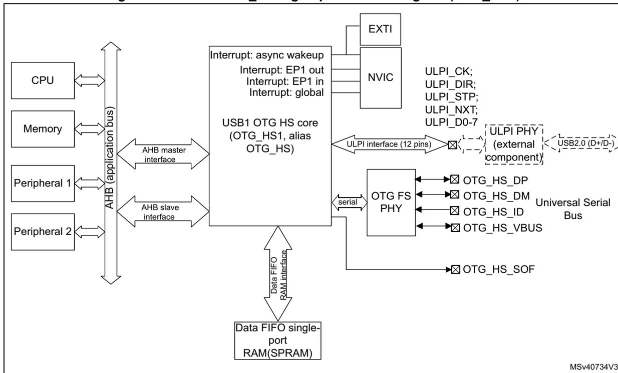 Block diagram of USB1 OTG_HS high-speed (OTG_HS1) showing connections to CPU, Memory, Peripherals, AHB bus, USB1 core, NVIC, EXTI, ULPI PHY, and OTG FS PHY.