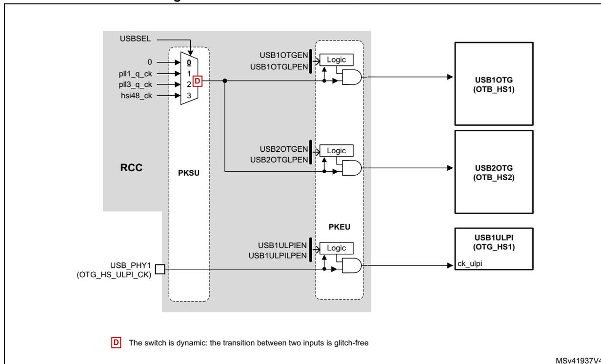 Figure 56. Kernel clock distribution for USB. The diagram shows the clock distribution for USB blocks. On the left, the RCC (Reset and Clock Control) block contains a MUX (PKSU) with four inputs: 0 (USBSEL), 1 (pll1_q_ck), 2 (pll3_q_ck), and 3 (hsi48_ck). The MUX output is connected to the USB1OTG (OTB_HS1) and USB2OTG (OTB_HS2) blocks. The USB1OTG and USB2OTG blocks are connected to Logic blocks (USB1OTGEN, USB1OTGLPEN and USB2OTGEN, USB2OTGLPEN) which are then connected to the USB1OTG (OTB_HS1) and USB2OTG (OTB_HS2) blocks. The USB1ULPI (OTG_HS1) block receives its clock from the external PHY (USB_PHY1 (OTG_HS_ULPI_CK)). The USB1ULPI block is connected to Logic blocks (USB1ULPIEN, USB1ULPILPEN) which are then connected to the USB1ULPI (OTG_HS1) block. A legend indicates that the switch is dynamic: the transition between two inputs is glitch-free.