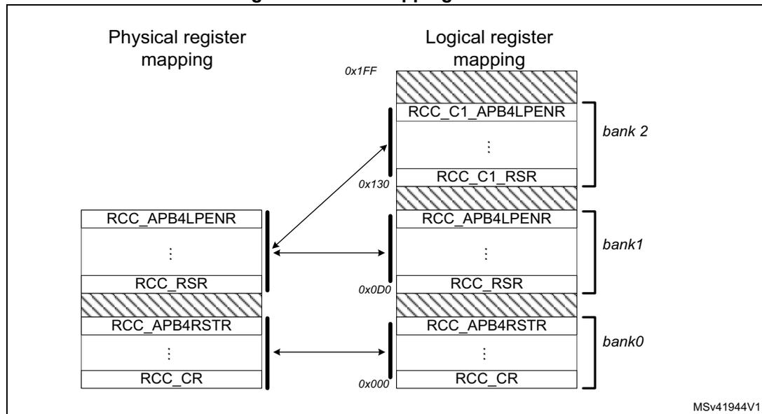 Figure 64. RCC mapping overview diagram showing physical and logical register mappings.