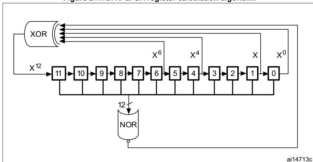 Diagram of the DAC LFSR register calculation algorithm. It shows a 12-bit shift register with cells numbered 11 down to 0. The output of cell 0 is fed back through an XOR gate and also through a NOR gate. The XOR gate has four inputs: the output of cell 0, and three taps from cells 6, 4, and 1, labeled X^6, X^4, and X respectively. The output of the XOR gate is fed back to the input of cell 11, labeled X^12. The NOR gate has a 12-bit wide input (indicated by a slash and the number 12) connected to the outputs of all 12 cells. The output of the NOR gate is also fed back to the input of cell 11. The diagram is labeled ai14713c.