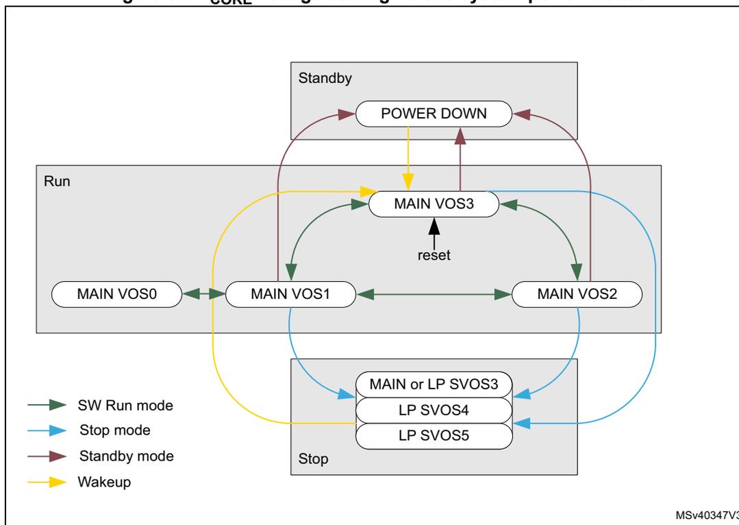Figure 32: V_CORE voltage scaling versus system power modes diagram. The diagram shows three power modes: Standby, Run, and Stop. Standby mode contains a 'POWER DOWN' state. Run mode contains 'MAIN VOS0', 'MAIN VOS1', 'MAIN VOS2', and 'MAIN VOS3'. Stop mode contains 'MAIN or LP SVOS3', 'LP SVOS4', and 'LP SVOS5'. Transitions are shown with arrows: green for SW Run mode, blue for Stop mode, red for Standby mode, and yellow for Wakeup. A 'reset' arrow points to 'MAIN VOS3'. A legend at the bottom left defines the arrow colors: green for SW Run mode, blue for Stop mode, red for Standby mode, and yellow for Wakeup. The diagram is labeled MSV40347V3.