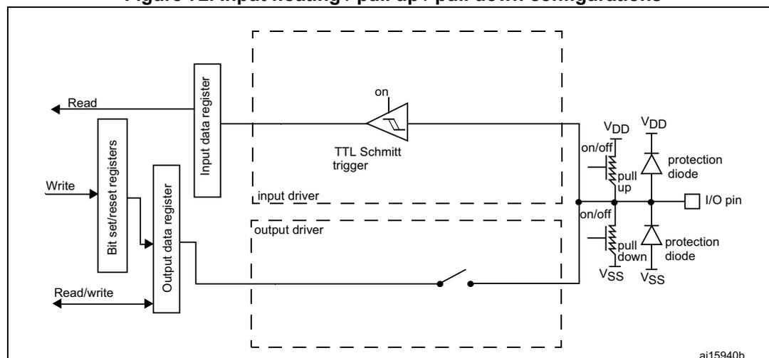 Figure 72: Input floating / pull up / pull down configurations. This block diagram illustrates the internal architecture of a GPIO pin in input mode. On the left, external signals 'Read', 'Write', and 'Read/write' are shown. 'Write' goes to 'Bit set/reset registers', which in turn connect to an 'Output data register'. 'Read' comes from an 'Input data register'. Both registers are part of a 'Read/write' block. The 'Input data register' connects to a 'TTL Schmitt trigger' (labeled 'on'). The 'Output data register' connects to an 'input driver' and an 'output driver' (both in dashed boxes). A switch, controlled by the 'Read/write' signal, selects between the 'input driver' and the 'output driver' for the I/O pin. The I/O pin is connected to 'pull up' and 'pull down' resistors (labeled 'on/off') connected to VDD and VSS respectively. Protection diodes are also shown between the pin and VDD and VSS. The identifier 'ai15940b' is in the bottom right corner.