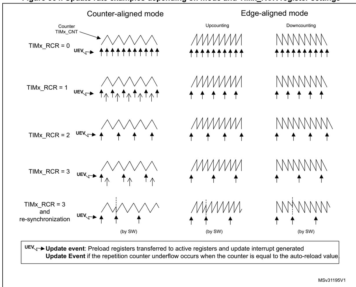 Timing diagram for Counter-aligned mode, TIMx_RCR = 0. Shows a sawtooth counter waveform (TIMx_CNT) with 8 ticks. Update events (UEV) are indicated by arrows pointing to each tick. Timing diagram for Edge-aligned mode, Upcounting, TIMx_RCR = 0. Shows a sawtooth counter waveform with 8 ticks. Update events (UEV) are indicated by arrows pointing to each tick. Timing diagram for Edge-aligned mode, Downcounting, TIMx_RCR = 0. Shows a sawtooth counter waveform with 8 ticks. Update events (UEV) are indicated by arrows pointing to each tick. Timing diagram for Counter-aligned mode, TIMx_RCR = 1. Shows a sawtooth counter waveform with 8 ticks. Update events (UEV) are indicated by arrows pointing to the 2nd, 4th, 6th, and 8th ticks. Timing diagram for Edge-aligned mode, Upcounting, TIMx_RCR = 1. Shows a sawtooth counter waveform with 8 ticks. Update events (UEV) are indicated by arrows pointing to the 1st, 3rd, 5th, and 7th ticks. Timing diagram for Edge-aligned mode, Downcounting, TIMx_RCR = 1. Shows a sawtooth counter waveform with 8 ticks. Update events (UEV) are indicated by arrows pointing to the 1st, 3rd, 5th, and 7th ticks. Timing diagram for Counter-aligned mode, TIMx_RCR = 2. Shows a sawtooth counter waveform with 8 ticks. Update events (UEV) are indicated by arrows pointing to the 3rd and 7th ticks. Timing diagram for Edge-aligned mode, Upcounting, TIMx_RCR = 2. Shows a sawtooth counter waveform with 8 ticks. Update events (UEV) are indicated by arrows pointing to the 2nd and 6th ticks. Timing diagram for Edge-aligned mode, Downcounting, TIMx_RCR = 2. Shows a sawtooth counter waveform with 8 ticks. Update events (UEV) are indicated by arrows pointing to the 2nd and 6th ticks. Timing diagram for Counter-aligned mode, TIMx_RCR = 3. Shows a sawtooth counter waveform with 8 ticks. Update events (UEV) are indicated by arrows pointing to the 4th and 8th ticks. Timing diagram for Edge-aligned mode, Upcounting, TIMx_RCR = 3. Shows a sawtooth counter waveform with 8 ticks. Update events (UEV) are indicated by arrows pointing to the 1st, 5th, and 9th ticks (the 9th is off-scale). Timing diagram for Edge-aligned mode, Downcounting, TIMx_RCR = 3. Shows a sawtooth counter waveform with 8 ticks. Update events (UEV) are indicated by arrows pointing to the 1st, 5th, and 9th ticks (the 9th is off-scale). Timing diagram for Counter-aligned mode, TIMx_RCR = 3 and re-synchronization. Shows a sawtooth counter waveform with 8 ticks. Update events (UEV) are indicated by arrows pointing to the 4th and 8th ticks. A dashed vertical line indicates a software re-synchronization point (by SW) before the 4th tick. Timing diagram for Edge-aligned mode, Upcounting, TIMx_RCR = 3 and re-synchronization. Shows a sawtooth counter waveform with 8 ticks. Update events (UEV) are indicated by arrows pointing to the 1st, 5th, and 9th ticks. A dashed vertical line indicates a software re-synchronization point (by SW) before the 5th tick. Timing diagram for Edge-aligned mode, Downcounting, TIMx_RCR = 3 and re-synchronization. Shows a sawtooth counter waveform with 8 ticks. Update events (UEV) are indicated by arrows pointing to the 1st, 5th, and 9th ticks. A dashed vertical line indicates a software re-synchronization point (by SW) before the 5th tick.