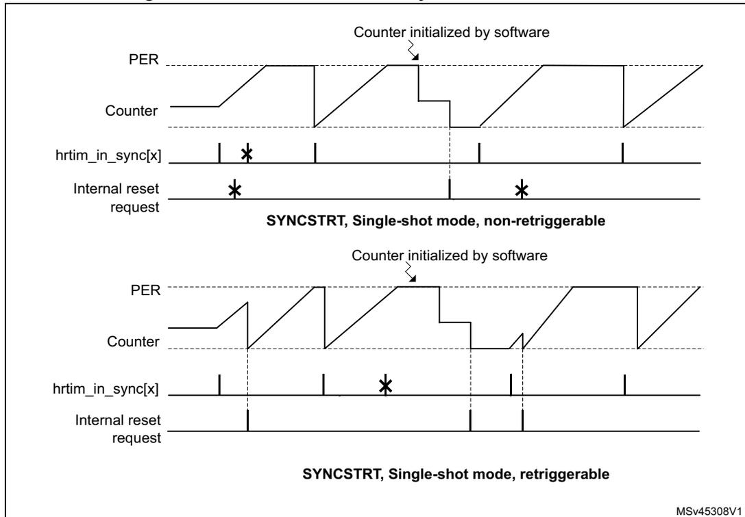Figure 330 shows two timing diagrams illustrating counter behavior in synchronized start mode. The top diagram shows 'SYNCSTRT, Single-shot mode, non-retriggerable' where the counter starts on a rising edge of hrtim_in_sync[x] and stops on a falling edge of the PER signal. The bottom diagram shows 'SYNCSTRT, Single-shot mode, retriggerable' where the counter restarts on subsequent rising edges of hrtim_in_sync[x] while the PER signal is still high. Both diagrams show the PER signal, Counter value, hrtim_in_sync[x] signal, and Internal reset request signal. A note 'Counter initialized by software' points to the initial counter value in both cases. The bottom diagram is labeled MSV45308V1.