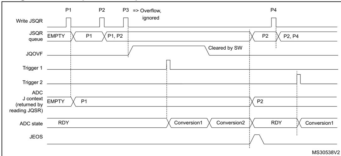 Timing diagram for Figure 152 showing JSQR queue overflow. It includes signals for Write JSQR (P1, P2, P3 -> Overflow, P4), JSQR queue, JQOVF, Trigger 1, Trigger 2, ADC J context, ADC state, and JEOS.