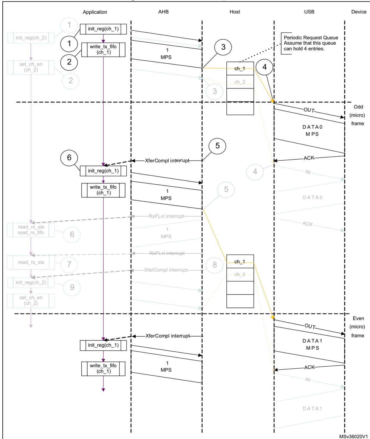 Sequence diagram showing the interaction between Application, AHB, Host, USB, and Device for a normal interrupt OUT transaction. The diagram is divided into two halves by a dashed line representing the start of an 'Odd (micro) frame' and an 'Even (micro) frame'. In the odd frame, the application initializes channel 1, writes data to the TX FIFO, and the host schedules it in the Periodic Request Queue. The device receives the OUT packet, DATA0, and ACK. In the even frame, the application initializes channel 2, and the host receives RXFLVL and XferCompl interrupts for channel 1. The device receives the next OUT packet, DATA1, and ACK. Grayed-out elements (init_reg(ch_2), set_ch_en(ch_2), read_rx_sts, read_rx_fifo) are not relevant to this specific interrupt OUT sequence.