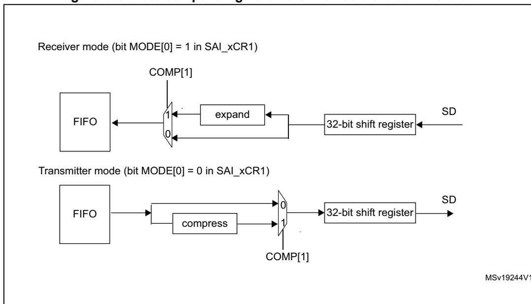 Figure 663: Data companding hardware in an audio block in the SAI. The diagram shows two modes: Receiver mode (bit MODE[0] = 1 in SAI_xCR1) and Transmitter mode (bit MODE[0] = 0 in SAI_xCR1). In Receiver mode, data from the SD line enters a 32-bit shift register, then an 'expand' block, and finally a multiplexer controlled by COMP[1] to select between the expanded data and the raw shift register output, which is then stored in a FIFO. In Transmitter mode, data from a FIFO is processed by a 'compress' block and then a multiplexer controlled by COMP[1] to select between the compressed data and the raw FIFO output, which is then sent to a 32-bit shift register and out to the SD line. MSV19244V1 is noted in the bottom right.