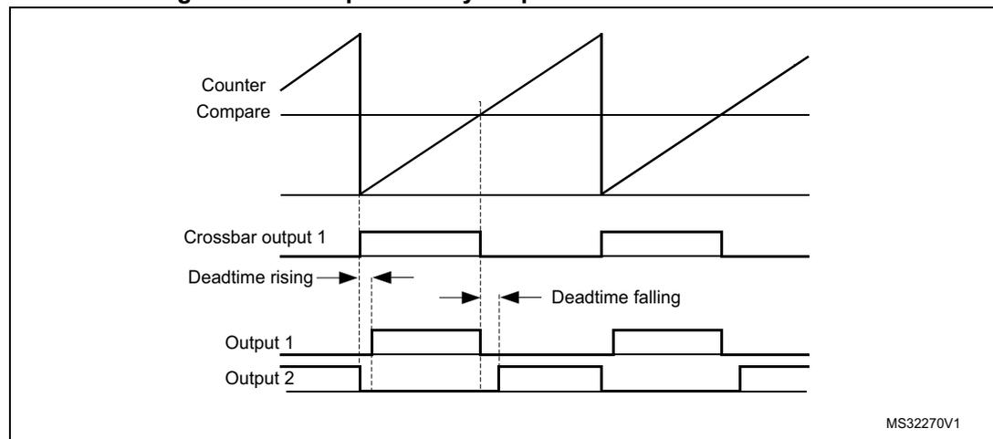 Timing diagram for complementary outputs with deadtime insertion showing Counter, Compare, Crossbar output 1, Deadtime rising, Output 1, and Output 2 waveforms.