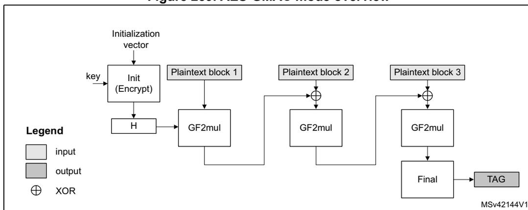 Figure 259. AES-GMAC mode overview diagram showing the authentication process.