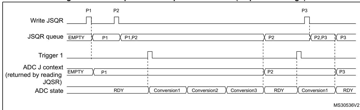 Timing diagram showing the behavior of the JSQR queue when changing the trigger or sequence context. The diagram illustrates the relationship between Write JSQR, JSQR queue, Trigger 1, ADC J context, and ADC state over time.