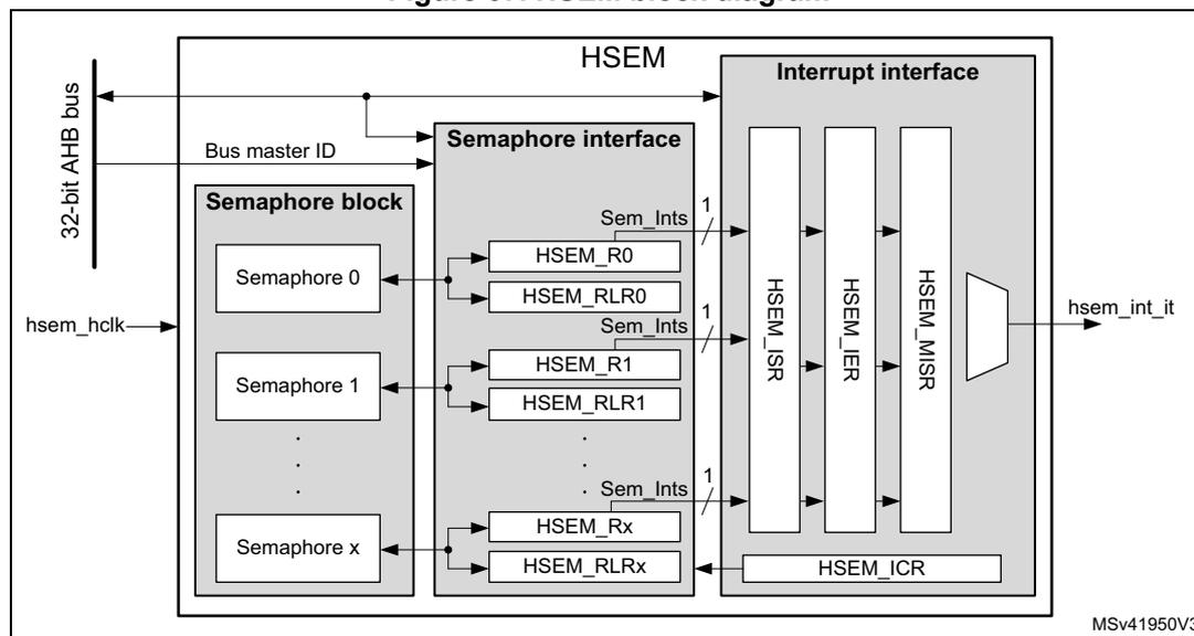 HSEM block diagram showing the internal structure of the Hardware Semaphore block. It includes a 32-bit AHB bus, Bus master ID, hsem_hclk, Semaphore block (Semaphore 0 to x), Semaphore interface (HSEM_R0, HSEM_RLR0, HSEM_R1, HSEM_RLR1, HSEM_Rx, HSEM_RLRx), and Interrupt interface (HSEM_ISR, HSEM_IER, HSEM_MISR, HSEM_ICR) leading to hsem_int_it output. MSV41950V3