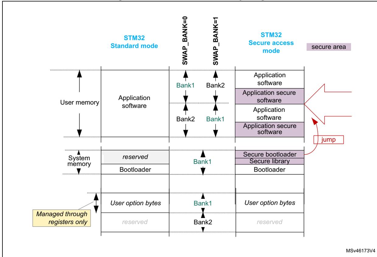 Diagram illustrating the partition usage of embedded flash memory in STM32 Standard mode and Secure access mode. The diagram shows User memory, System memory, and User option bytes sections. In Standard mode, User memory contains Application software, and System memory contains reserved space and Bootloader. In Secure access mode, User memory contains Application software, Application secure software, and Application secure software. System memory contains Secure bootloader, Secure library, and Bootloader. A 'jump' arrow points from the Bootloader in Standard mode to the Secure bootloader in Secure access mode. A 'secure area' label is present in Secure access mode. A 'Managed through registers only' label points to the User option bytes section. The diagram also shows SWAP_BANK=0 and SWAP_BANK=1 configurations for Bank1 and Bank2.