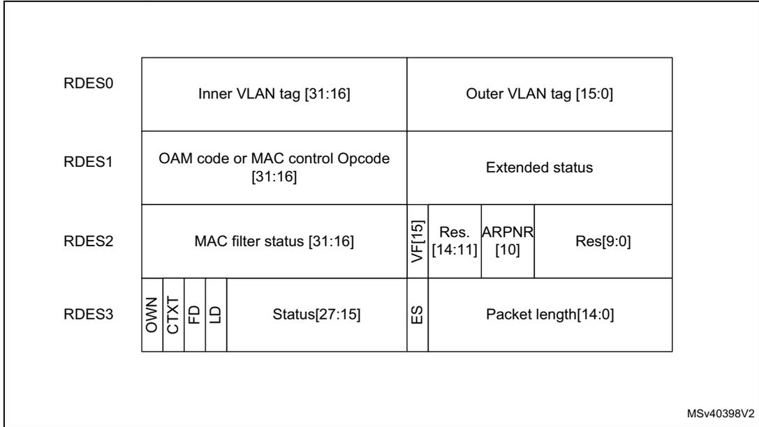 Diagram of Receive normal descriptor (write-back format) showing four rows of fields: RDES0 (Inner VLAN tag [31:16], Outer VLAN tag [15:0]), RDES1 (OAM code or MAC control Opcode [31:16], Extended status), RDES2 (MAC filter status [31:16], VF[15], Res. [14:11], ARPNR [10], Res[9:0]), and RDES3 (OWN, CTXT, ED, E, Status[27:15], ES, Packet length[14:0]).