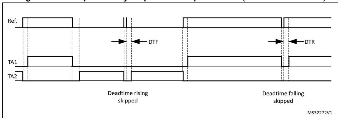 Timing diagram for Figure 296 showing complementary outputs for low pulse width with SDTRx = SDTFx = 0. The diagram shows three waveforms: Ref., TA1, and TA2. The Ref. waveform has two pulses. The TA1 and TA2 waveforms are complementary outputs. The deadtime rising and falling are skipped. The diagram is labeled MS32272V1.