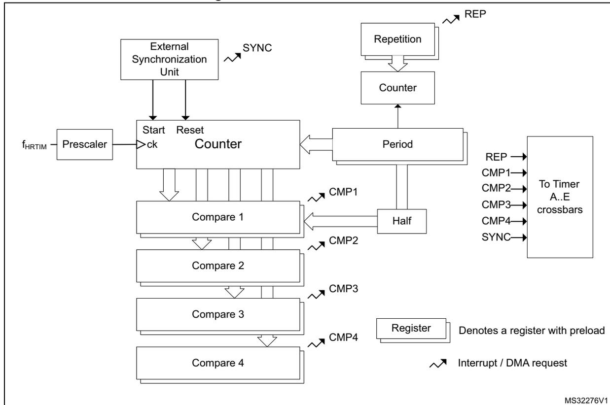Figure 300. Master timer overview diagram showing the internal architecture of the master timer. The diagram includes a Prescaler receiving f_HRTIM, an External Synchronization Unit providing SYNC and Reset signals, a Counter with Start and Reset inputs, a Repetition unit providing REP signals, a Period unit, a Half unit, four Compare units (Compare 1 to 4) with CMP1 to CMP4 outputs, and a Register. The Counter is connected to the Prescaler, External Synchronization Unit, Repetition unit, Period unit, and Compare units. The Period unit is connected to the Counter, Half unit, and To Timer A..E crossbars. The Half unit is connected to the Counter, Period unit, and Compare units. The Compare units are connected to the Counter, Half unit, and To Timer A..E crossbars. The Register is connected to the Counter and Compare units. A legend indicates that a double box around a component denotes a register with preload, and a jagged arrow indicates an interrupt / DMA request.