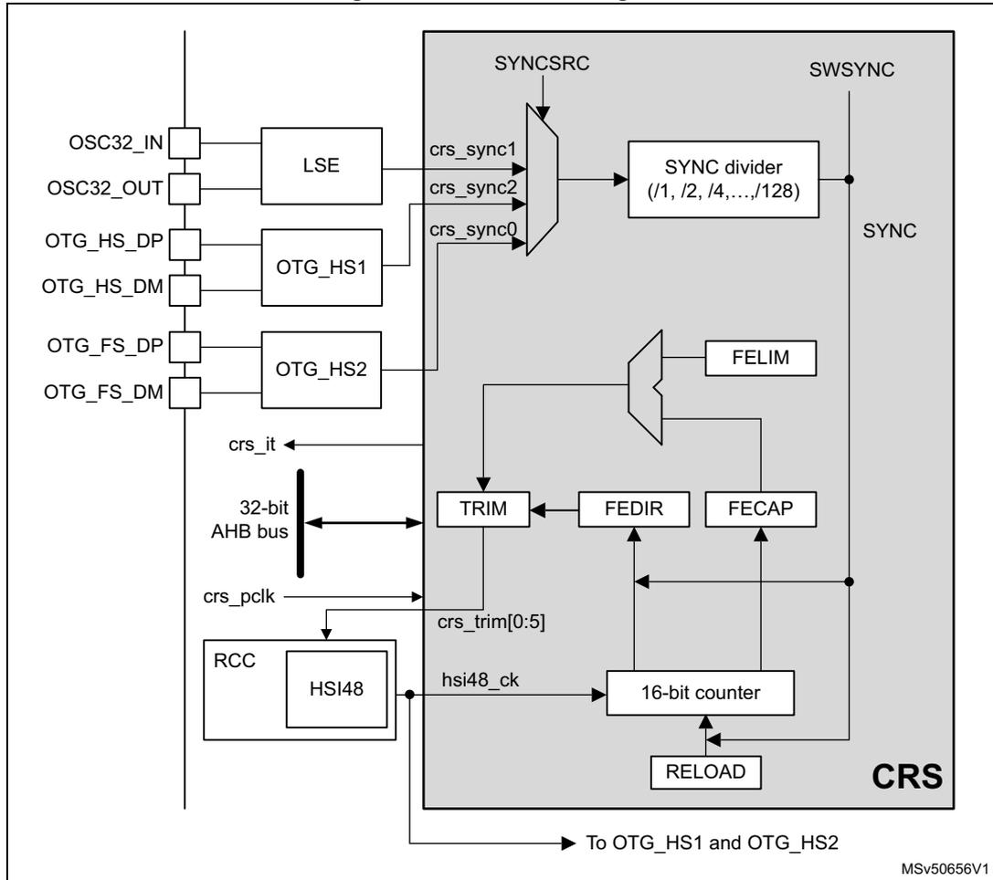 CRS block diagram showing internal components like LSE, OTG_HS1, OTG_HS2, TRIM, FEDIR, FECAP, FELIM, SYNC divider, 16-bit counter, and RELOAD, along with external connections to OSC32_IN, OSC32_OUT, OTG pins, AHB bus, and RCC.