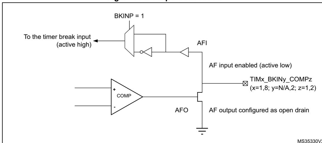 Block diagram of output redirection for the break input. It shows a multiplexer (MUX) with two inputs: 'BKINP = 1' and 'AFI'. The output of the MUX is connected to 'To the timer break input (active high)'. Below the MUX is a comparator block labeled 'COMP' with '+' and '-' inputs. The output of the COMP block is connected to 'AFI' and 'AFO'. The 'AFI' input is labeled 'AF input enabled (active low)'. The 'AFO' output is labeled 'AF output configured as open drain'. The 'TIMx_BKINy_COMPz' pin is shown with the configuration '(x=1,8; y=N/A,2; z=1,2)'.