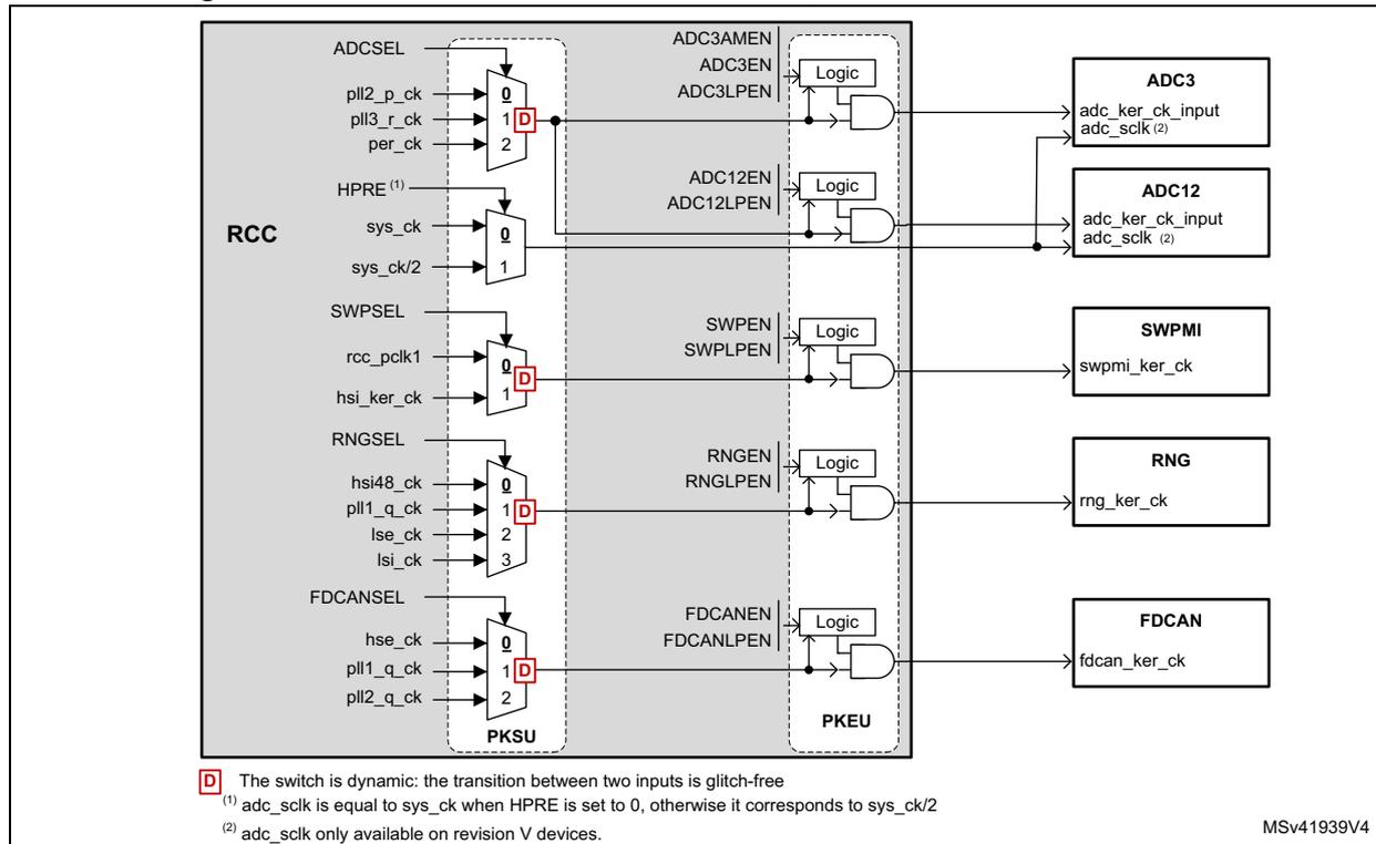 Figure 58: Kernel clock distribution for ADCs, SWPMI, RNG and FDCAN. The diagram shows the internal clock routing within the RCC block to various peripherals. It features several multiplexers (MUXes) controlled by selection registers (ADCSEL, HPRE, SWPSEL, RNGSEL, FDCANSEL). The outputs of these MUXes pass through logic gates controlled by enable and low-power enable signals (e.g., ADC3EN, ADC3LPEN) before reaching the peripheral clock inputs (e.g., adc_ker_ck_input, swpmi_ker_ck). A red 'D' symbol indicates dynamic glitch-free switching on certain MUX inputs. Reset default paths are indicated by arrows pointing to specific MUX inputs.