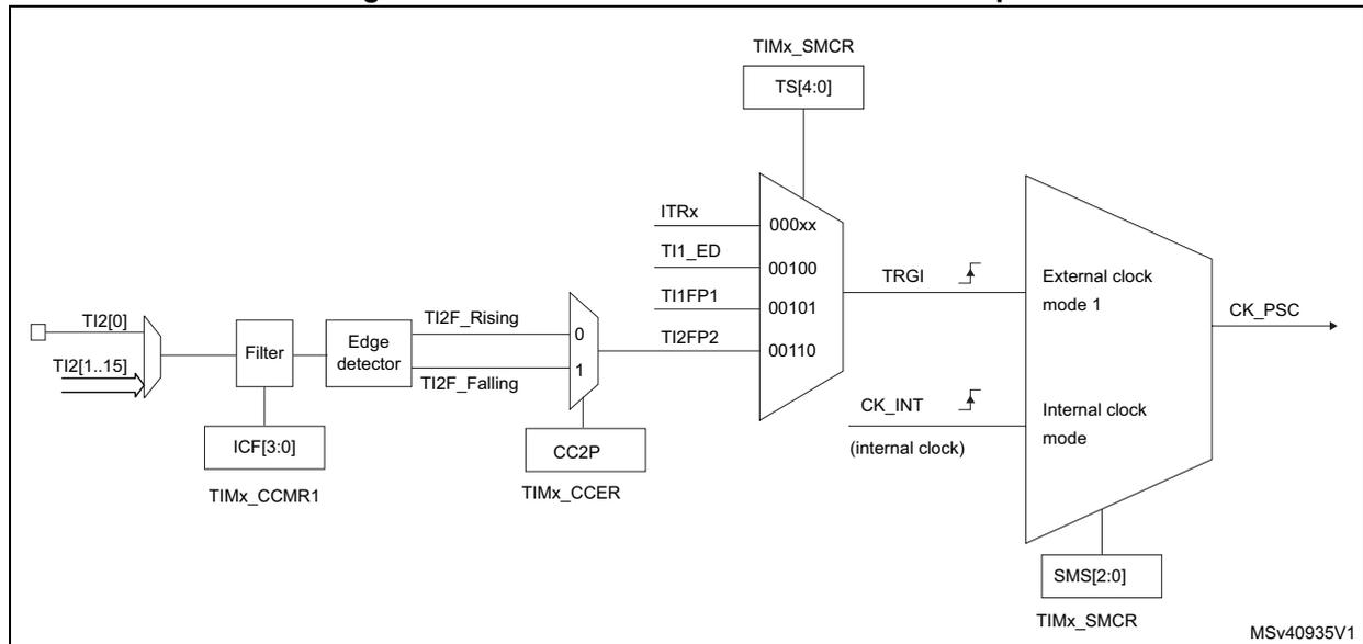 Block diagram for Figure 492 showing the connection of TI2 external clock source mode 1, including TIMx_SMCR, Filter, Edge detector, and multiplexers for TRGI and CK_PSC.