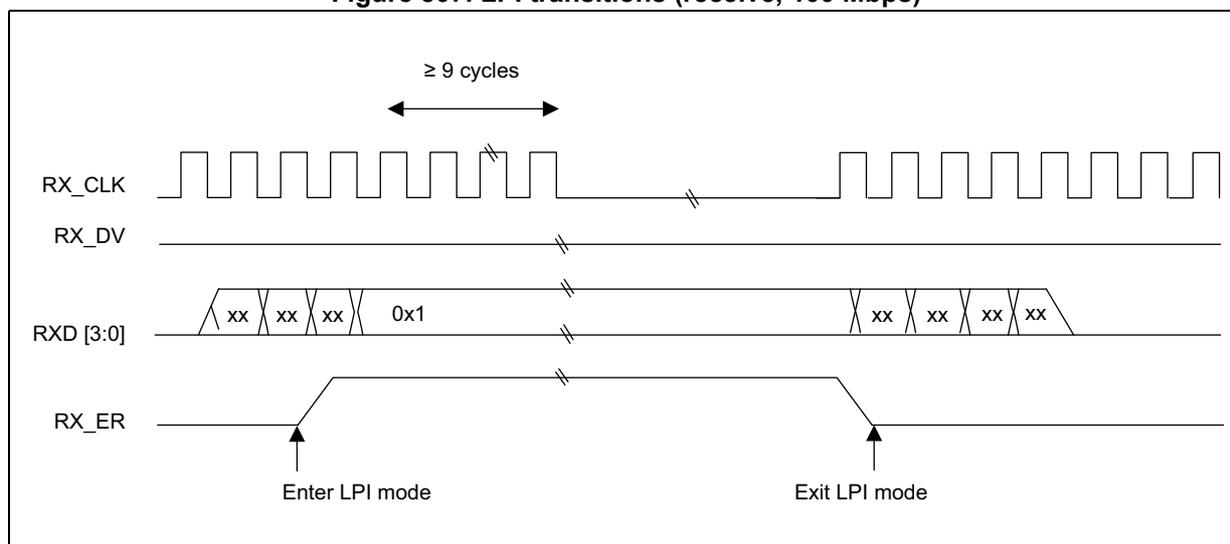 Timing diagram showing LPI transitions for RX_CLK, RX_DV, RXD[3:0], and RX_ER signals. The diagram illustrates the 'Enter LPI mode' and 'Exit LPI mode' events. RX_CLK is shown as a series of pulses that stop during the LPI period. RX_DV is a constant high signal. RXD[3:0] shows a sequence of 'xx xx xx 0x1' followed by 'xx xx xx xx' during the LPI period. RX_ER is a signal that goes high when entering LPI mode and goes low when exiting LPI mode. A double slash indicates a break in the timeline between the two LPI periods. A horizontal double-headed arrow labeled '≥ 9 cycles' indicates the minimum duration of the LPI state.