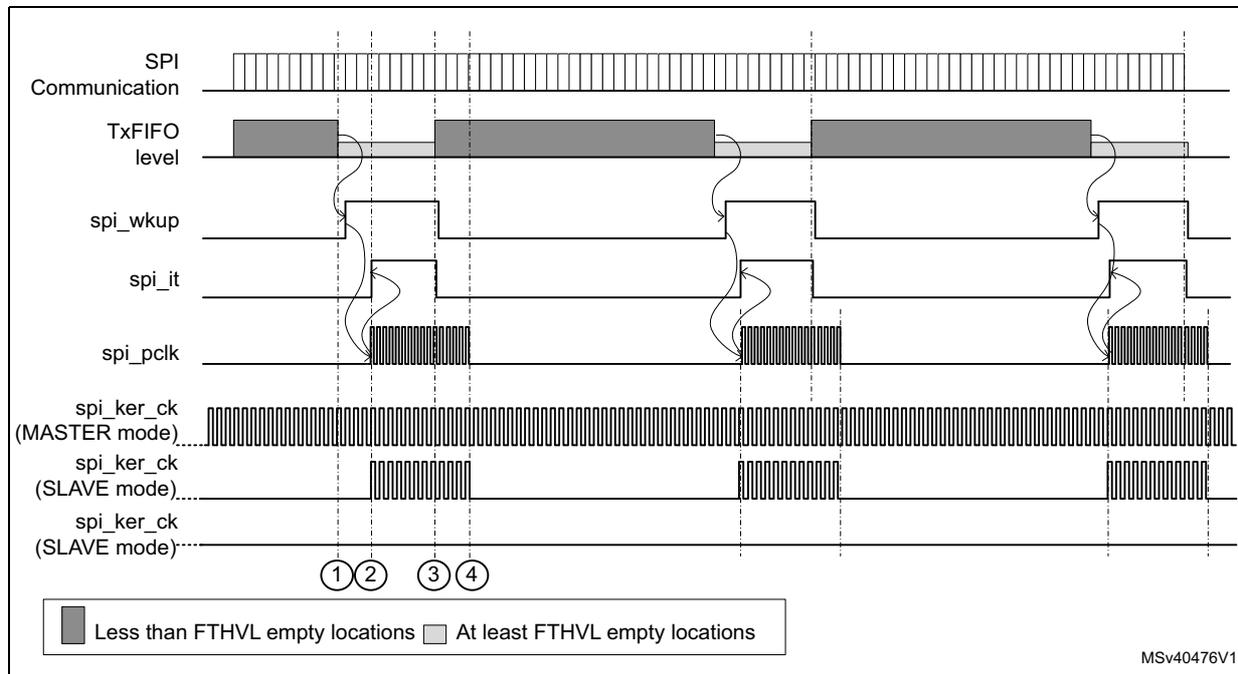Timing diagram for SPI low-power mode application example. The diagram shows the relationship between SPI Communication, TxFIFO level, spi_wkup, spi_it, spi_pclk, and spi_ker_ck signals over time. The TxFIFO level is shown in two states: 'Less than FTHVL empty locations' (dark gray) and 'At least FTHVL empty locations' (light gray). The spi_wkup signal is active when the TxFIFO level is below the threshold. The spi_it signal is active when the spi_pclk is active. The spi_pclk is active when the spi_wkup signal is active. The spi_ker_ck signal is active in Master mode and Slave mode. The diagram is divided into four steps: 1. TxFIFO level goes below FTHVL, activating spi_wkup. 2. spi_pclk is activated, activating spi_it. 3. TxFIFO level goes above FTHVL, deactivating spi_wkup and spi_it. 4. spi_pclk is deactivated. The legend indicates that dark gray represents 'Less than FTHVL empty locations' and light gray represents 'At least FTHVL empty locations'. The diagram is labeled MSv40476V1.