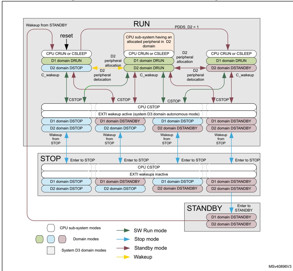 Power control modes detailed state diagram showing RUN, STOP, and STANDBY states with transitions for CPU sub-systems, domains, and system D3 domain modes.