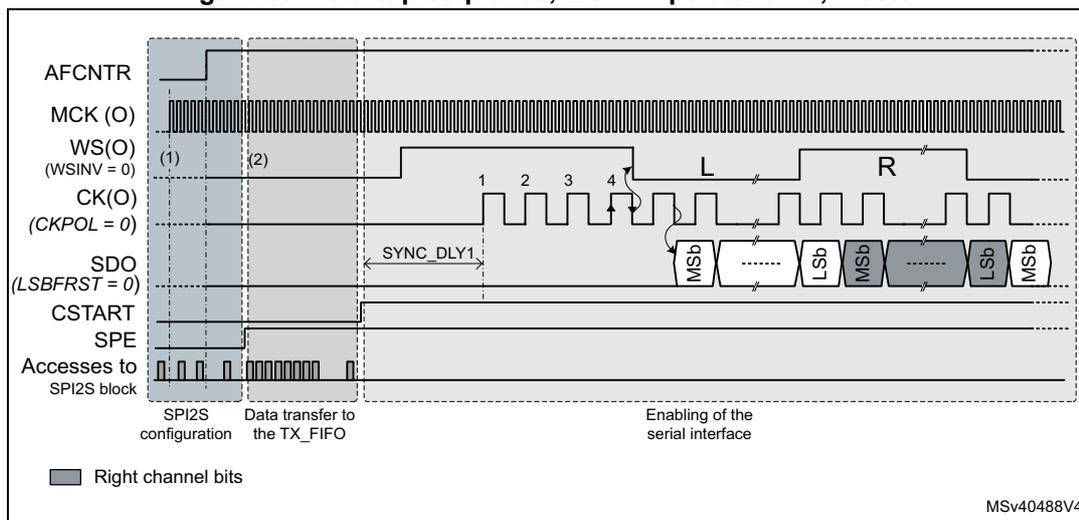 Timing diagram for I2S Philips standard master startup sequence. It shows the relationship between AFCNTR, MCK (O), WS(O) (WSINV = 0), CK(O) (CKPOL = 0), SDO (LSBFRST = 0), CSTART, SPE, and Accesses to SPI2S block. The diagram is divided into three phases: SPI2S configuration, Data transfer to the TX_FIFO, and Enabling of the serial interface. Data frames are shown with MSB and LSB labels. A legend indicates that grey boxes represent right channel bits. The diagram is labeled MSV40488V4.