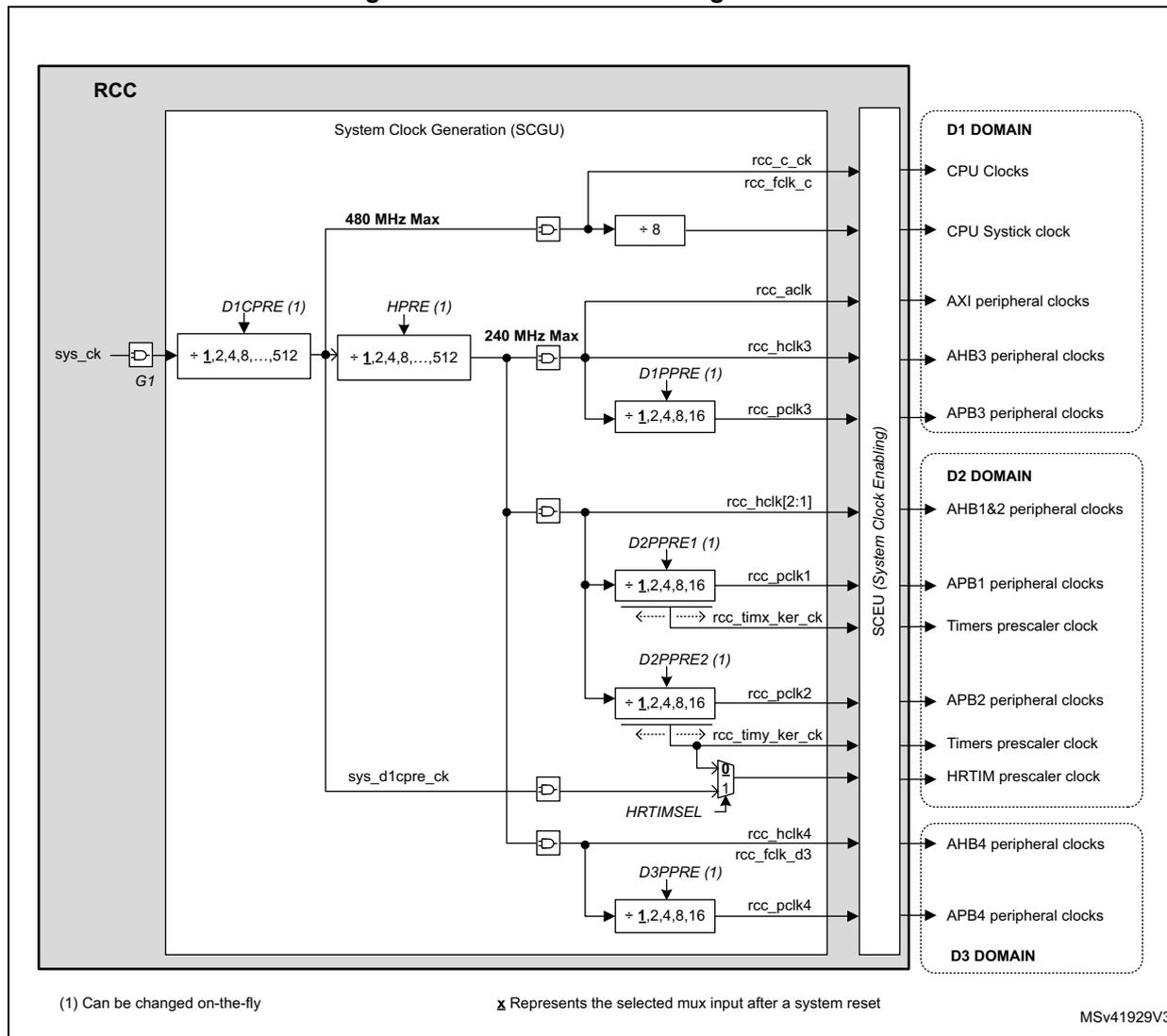Figure 49. Core and bus clock generation diagram showing the System Clock Generation (SCGU) block within the RCC. It details the flow from sys_ck through various prescalers (D1CPRE, HPRE, D2PPRE1, D2PPRE2, D3PPRE) to generate rcc_c_ck, rcc_folk_c, rcc_aclk, rcc_hclk3, rcc_pclk3, rcc_hclk[2:1], rcc_pclk1, rcc_timx_ker_ck, rcc_pclk2, rcc_timy_ker_ck, rcc_hclk4, rcc_folk_d3, and rcc_pclk4. These are distributed to D1, D2, and D3 domains. A legend at the bottom notes: (1) Can be changed on-the-fly, x Represents the selected mux input after a system reset. MSV41929V3
