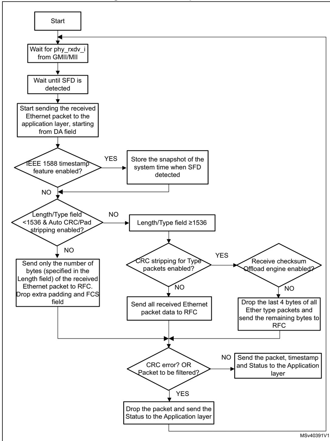 Flowchart of MAC reception flow