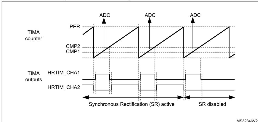 Timing diagram for a buck converter with synchronous rectification. The diagram shows the TIMA counter (PER, CMP2, CMP1) and TIMA outputs (HRTIM_CHA1, HRTIM_CHA2) over time. The TIMA counter is a sawtooth wave. The TIMA outputs are square waves. The diagram is divided into two regions: 'Synchronous Rectification (SR) active' and 'SR disabled'. The 'SR active' region shows the TIMA outputs toggling between high and low states. The 'SR disabled' region shows the TIMA outputs held at a low state. ADC triggers are shown at the end of each TIMA counter period.