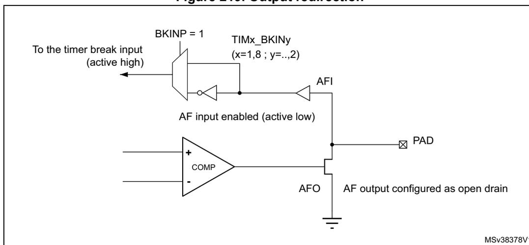 Figure 219. Output redirection diagram showing the internal logic of the comparator output redirection. A comparator (COMP) has its output connected to an AF output (AFO) configured as open drain, which is connected to a PAD. The AFO is also connected to an AF input (AFI) enabled (active low). The AFI is connected to a multiplexer (MUX) with BKINP = 1. The MUX output is connected to the timer break input (active high). The MUX is also connected to TIMx_BKINy (x=1,8 ; y=...,2).