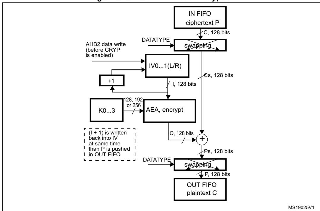 Block diagram of AES-CTR mode decryption. The process starts with ciphertext P from an IN FIFO. This is passed through a 'swapping' block (controlled by DATATYPE) to produce Cs (128 bits). Cs is XORed with the output O (128 bits) from an AEA 'encrypt' block to produce Ps (128 bits). Ps is then passed through another 'swapping' block (controlled by DATATYPE) to produce the final plaintext C, which is pushed to an OUT FIFO. The AEA 'encrypt' block also takes a key K0...3 (128, 192, or 256 bits) and an input block I (128 bits) as input. The input block I is derived from an IV0...1(L/R) register. An increment block '+1' takes the current I and produces I+1, which is written back into the IV register at the same time P is pushed to the OUT FIFO. An AHB2 data write (before CRYP is enabled) is shown to the IV register. The diagram is labeled MS19025V1.