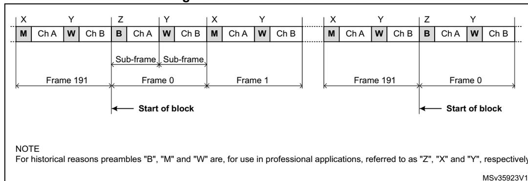 Figure 670: S/PDIF block format diagram showing a sequence of sub-frames. Each sub-frame consists of a preamble (M, B, or W) followed by two channels (Ch A and Ch B). The diagram shows Frame 191, Frame 0, and Frame 1. A 'Start of block' marker is indicated at the beginning of Frame 0. A NOTE states: 'For historical reasons preambles 