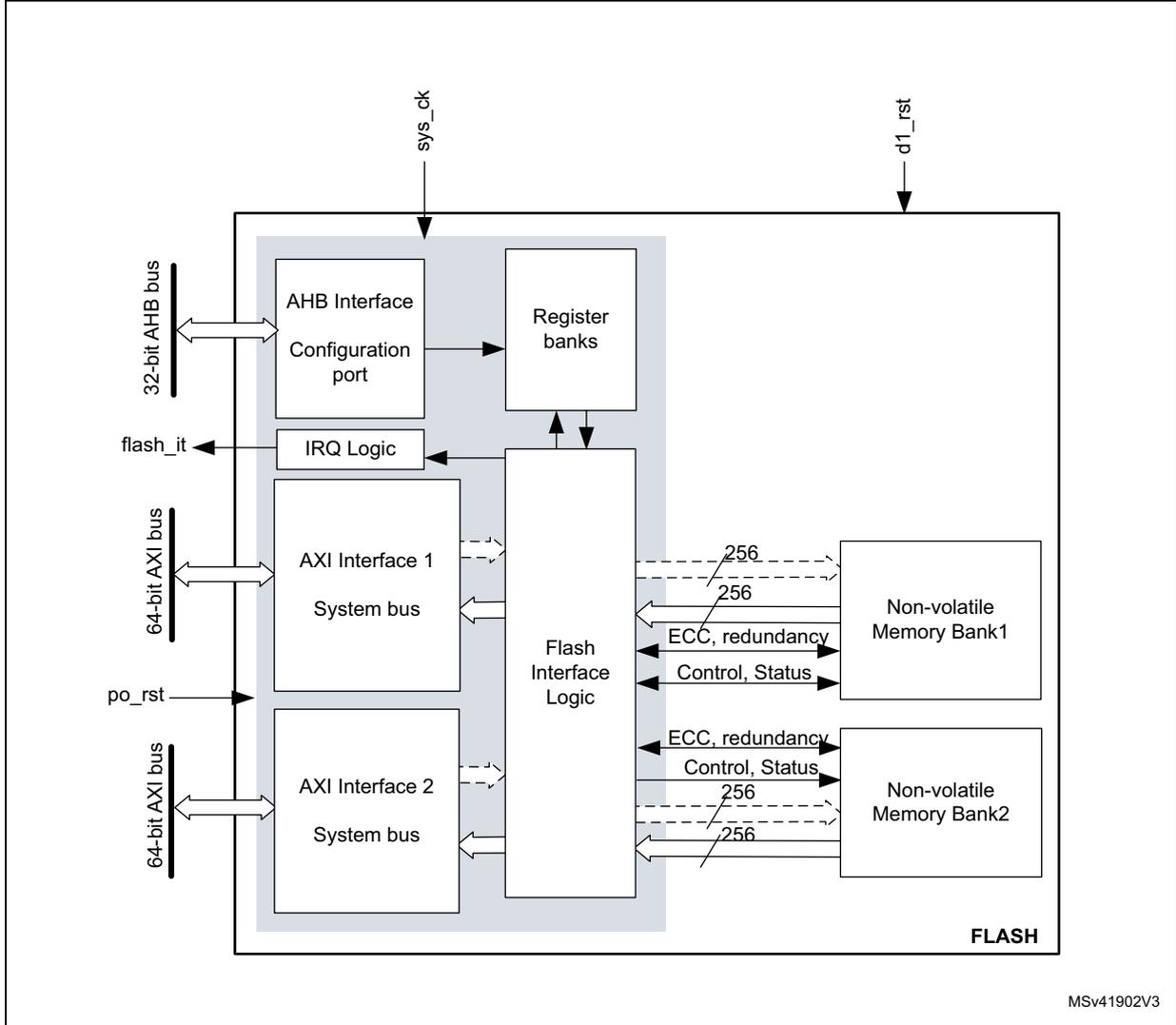 FLASH block diagram showing internal components like AHB Interface, Register banks, AXI Interfaces, Flash Interface Logic, and Non-volatile Memory Banks connected to external buses and signals.