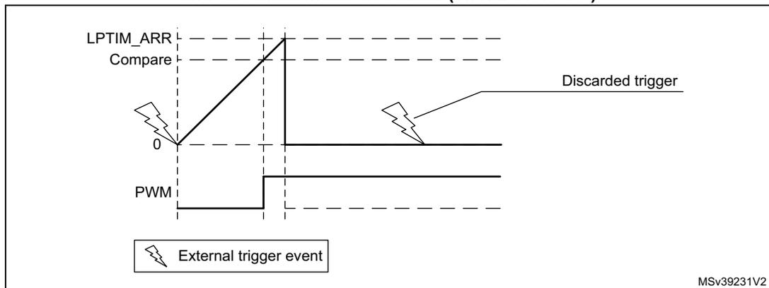 Figure 529: LPTIM output waveform, Single counting mode configuration and Set-once mode activated (WAVE bit is set). The diagram shows three waveforms over time. The top waveform, labeled 'LPTIM_ARR', is a sawtooth wave that ramps up from 0 to a maximum value and then resets. The middle waveform, labeled 'Compare', is a horizontal dashed line. The bottom waveform, labeled 'PWM', is a pulse-width modulated signal that is high when the LPTIM_ARR value is below the Compare value and low otherwise. An external trigger event, indicated by a lightning bolt icon, starts the first sawtooth cycle. A subsequent external trigger event, also indicated by a lightning bolt icon, occurs while the counter is still running and is labeled 'Discarded trigger'. A legend at the bottom left shows a lightning bolt icon labeled 'External trigger event'. The identifier 'MSv39231V2' is in the bottom right corner.
