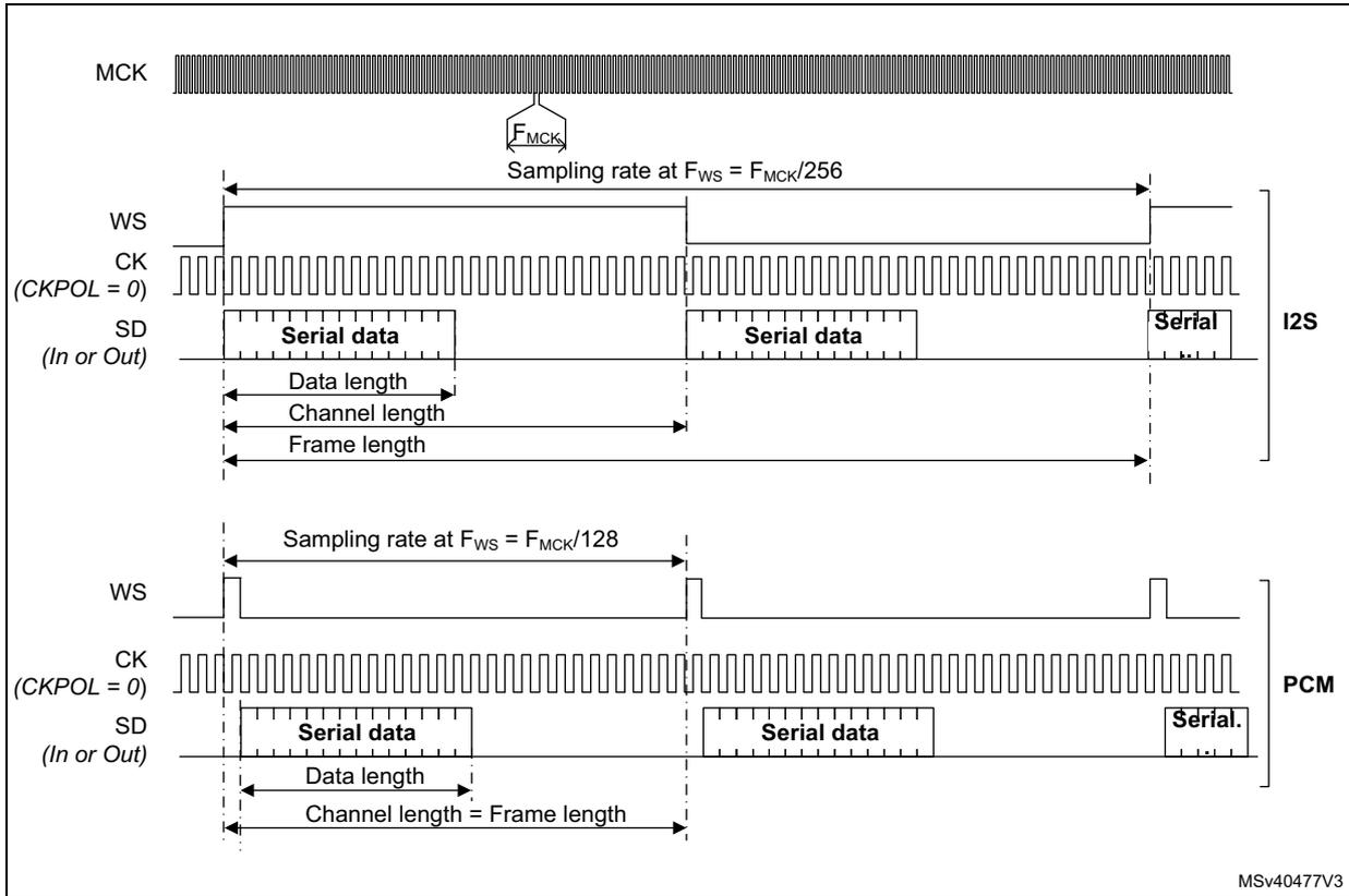 Timing diagrams for I2S and PCM modes showing MCK, WS, CK, and SD signals with labels for data length, channel length, and frame length.